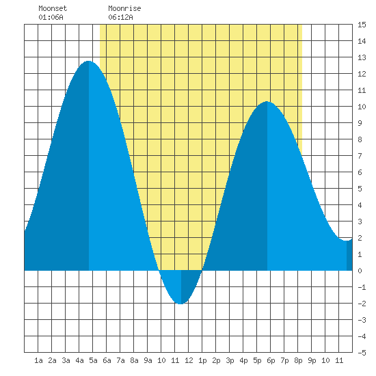 Mitchell Bay tide chart for Monday, April 20, 2026