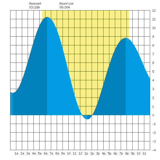 Mitchell Bay tide chart for Wednesday, April 22, 2026