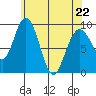 Mitchell Bay tide chart for Wednesday, April 22, 2026