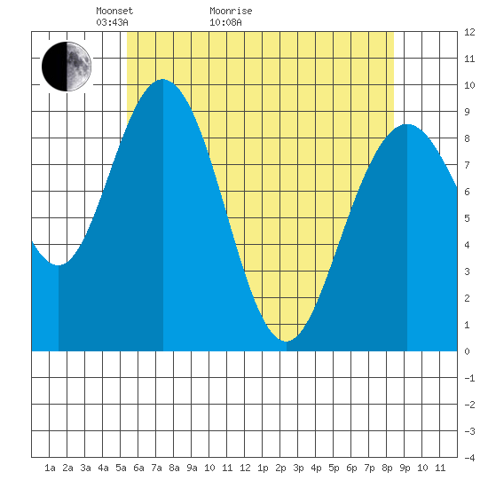 Mitchell Bay tide chart for Thursday, April 23, 2026