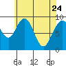 Mitchell Bay tide chart for Friday, April 24, 2026