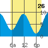 Mitchell Bay tide chart for Sunday, April 26, 2026