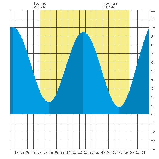Mitchell Bay tide chart for Monday, April 27, 2026