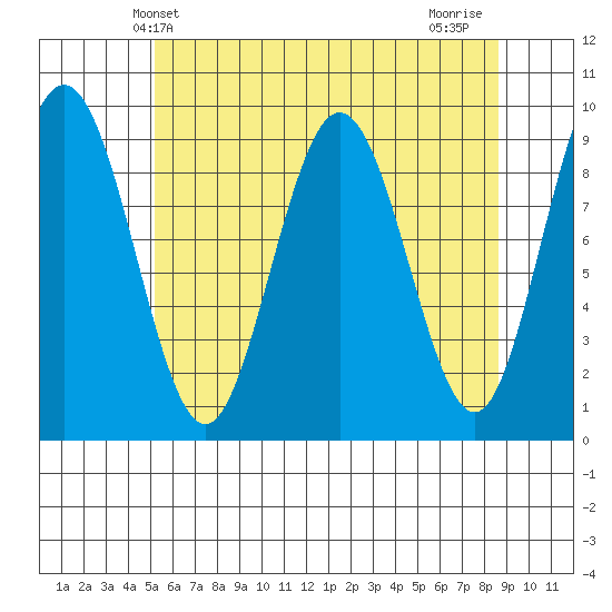 Mitchell Bay tide chart for Tuesday, April 28, 2026