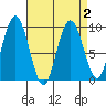 Mitchell Bay tide chart for Thursday, April 2, 2026