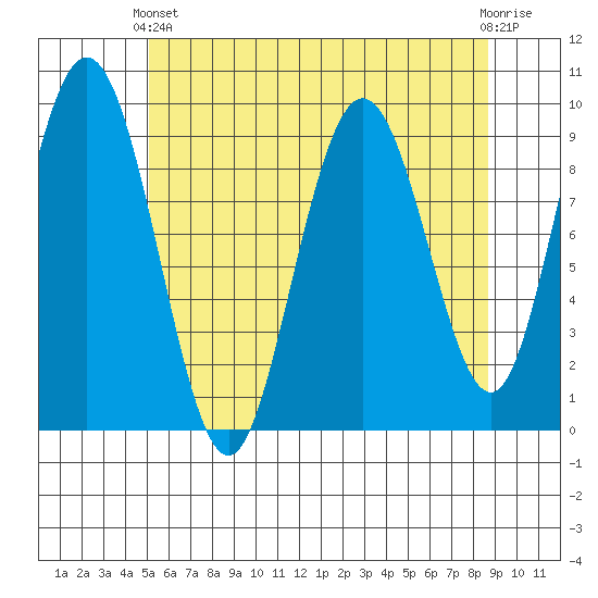 Mitchell Bay tide chart for Thursday, April 30, 2026
