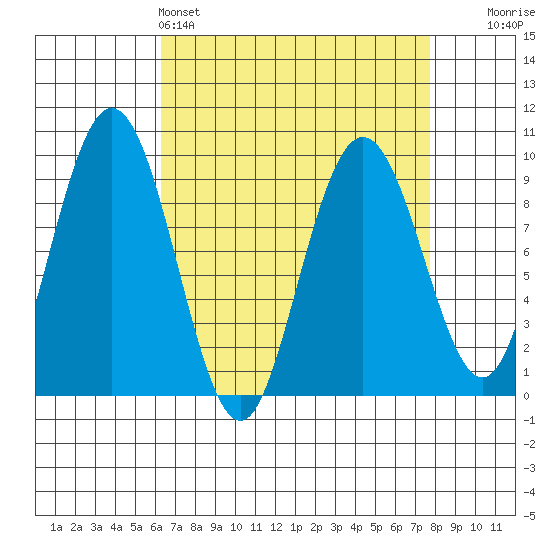 Mitchell Bay tide chart for Friday, April 3, 2026