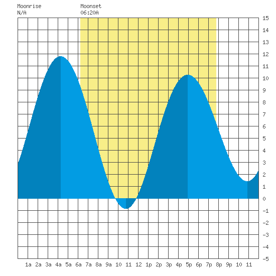 Mitchell Bay tide chart for Saturday, April 4, 2026