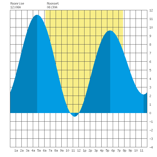 Mitchell Bay tide chart for Sunday, April 5, 2026