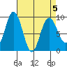 Mitchell Bay tide chart for Sunday, April 5, 2026