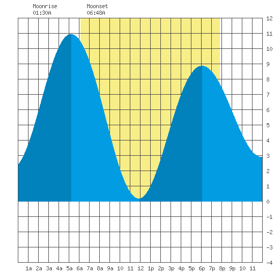 Mitchell Bay tide chart for Monday, April 6, 2026