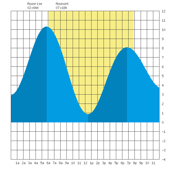 Mitchell Bay tide chart for Tuesday, April 7, 2026