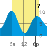 Mitchell Bay tide chart for Tuesday, April 7, 2026