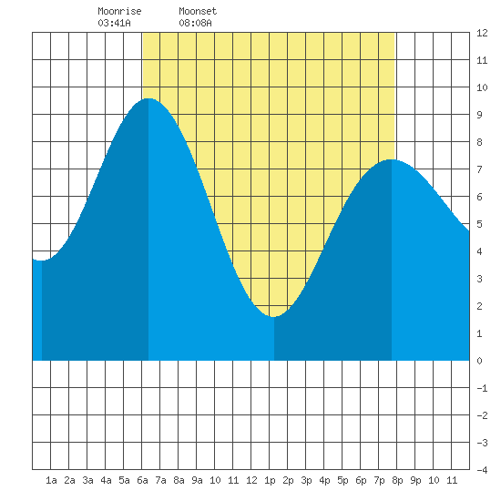 Mitchell Bay tide chart for Wednesday, April 8, 2026