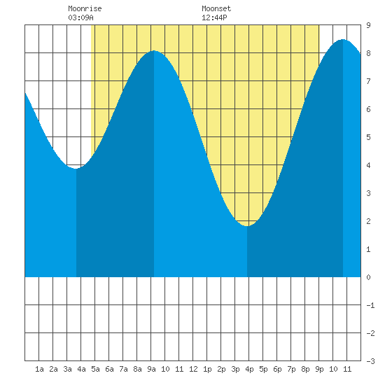 Mitchell Bay tide chart for Sunday, May 10, 2026