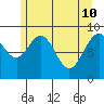 Mitchell Bay tide chart for Sunday, May 10, 2026