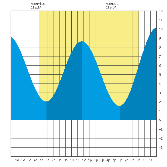 Mitchell Bay tide chart for Tuesday, May 12, 2026