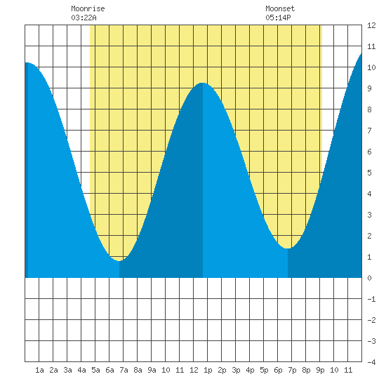 Mitchell Bay tide chart for Wednesday, May 13, 2026