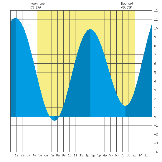 Mitchell Bay tide chart for Thursday, May 14, 2026