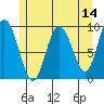 Mitchell Bay tide chart for Thursday, May 14, 2026