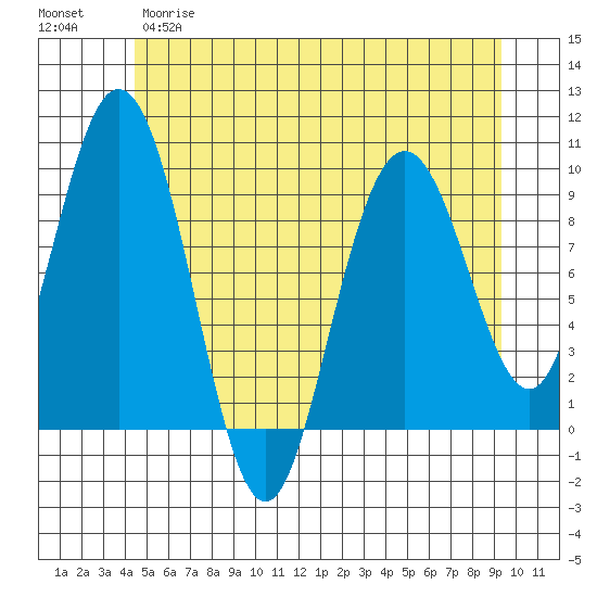 Mitchell Bay tide chart for Monday, May 18, 2026