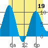 Mitchell Bay tide chart for Tuesday, May 19, 2026