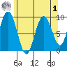 Mitchell Bay tide chart for Friday, May 1, 2026