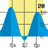 Mitchell Bay tide chart for Wednesday, May 20, 2026