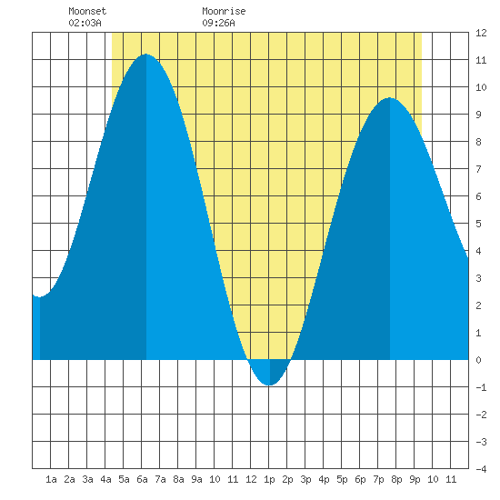 Mitchell Bay tide chart for Thursday, May 21, 2026