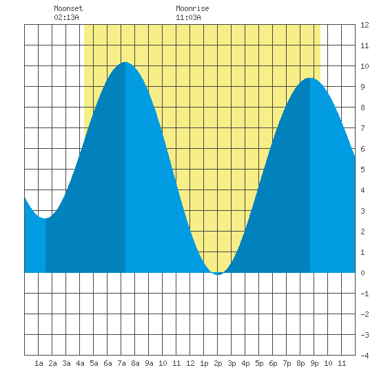 Mitchell Bay tide chart for Friday, May 22, 2026