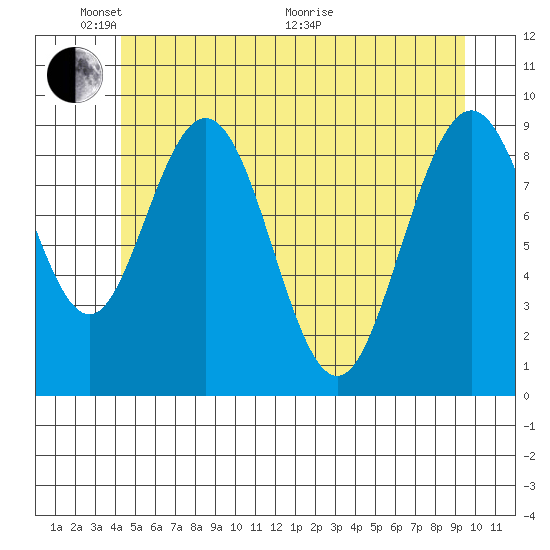 Mitchell Bay tide chart for Saturday, May 23, 2026