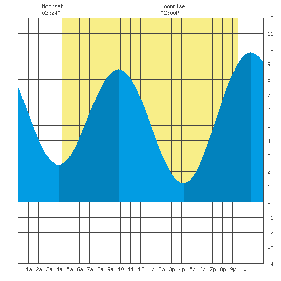 Mitchell Bay tide chart for Sunday, May 24, 2026