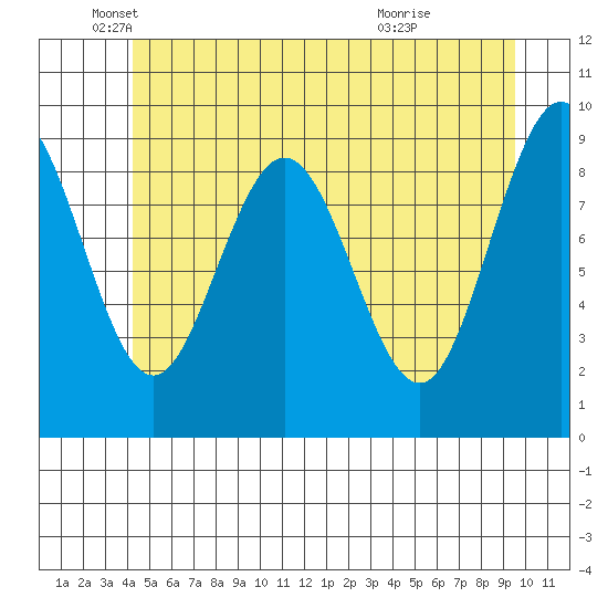 Mitchell Bay tide chart for Monday, May 25, 2026