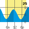 Mitchell Bay tide chart for Monday, May 25, 2026