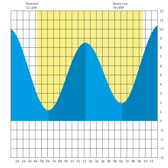 Mitchell Bay tide chart for Tuesday, May 26, 2026