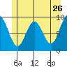 Mitchell Bay tide chart for Tuesday, May 26, 2026