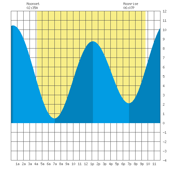 Mitchell Bay tide chart for Wednesday, May 27, 2026