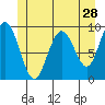 Mitchell Bay tide chart for Thursday, May 28, 2026