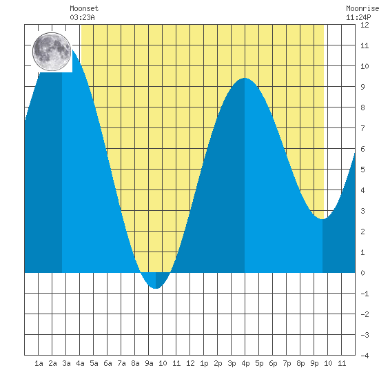 Mitchell Bay tide chart for Sunday, May 31, 2026