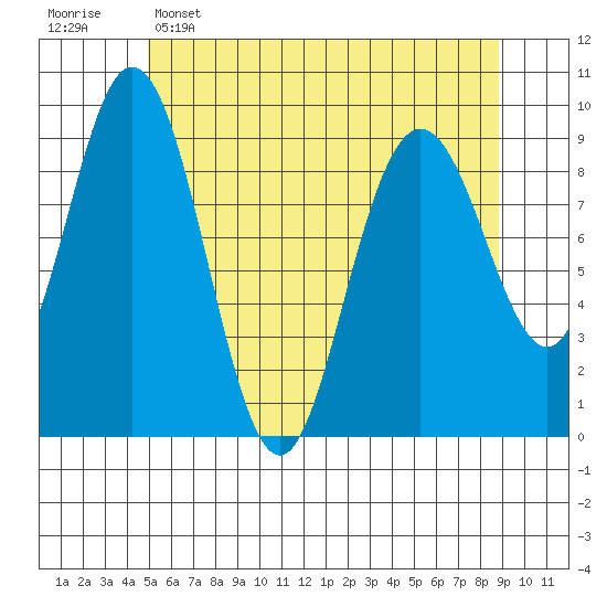 Mitchell Bay tide chart for Monday, May 4, 2026