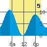 Mitchell Bay tide chart for Tuesday, May 5, 2026