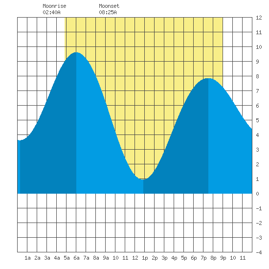 Mitchell Bay tide chart for Thursday, May 7, 2026