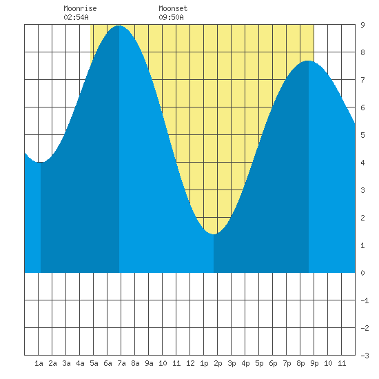 Mitchell Bay tide chart for Friday, May 8, 2026