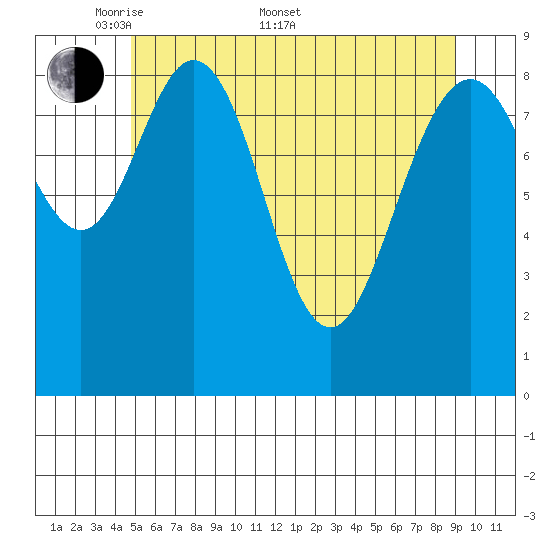 Mitchell Bay tide chart for Saturday, May 9, 2026