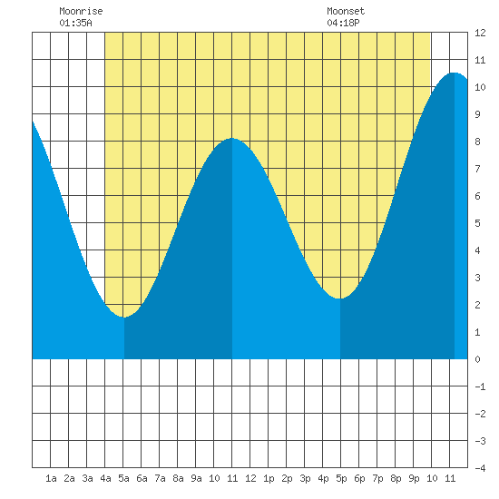 Mitchell Bay tide chart for Wednesday, June 10, 2026