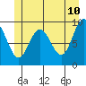 Mitchell Bay tide chart for Wednesday, June 10, 2026
