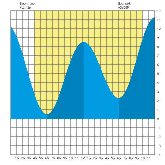 Mitchell Bay tide chart for Thursday, June 11, 2026