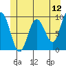 Mitchell Bay tide chart for Friday, June 12, 2026