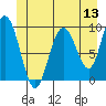 Mitchell Bay tide chart for Saturday, June 13, 2026
