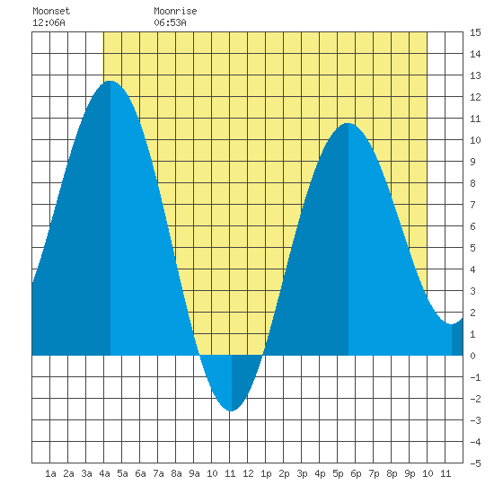 Mitchell Bay tide chart for Wednesday, June 17, 2026